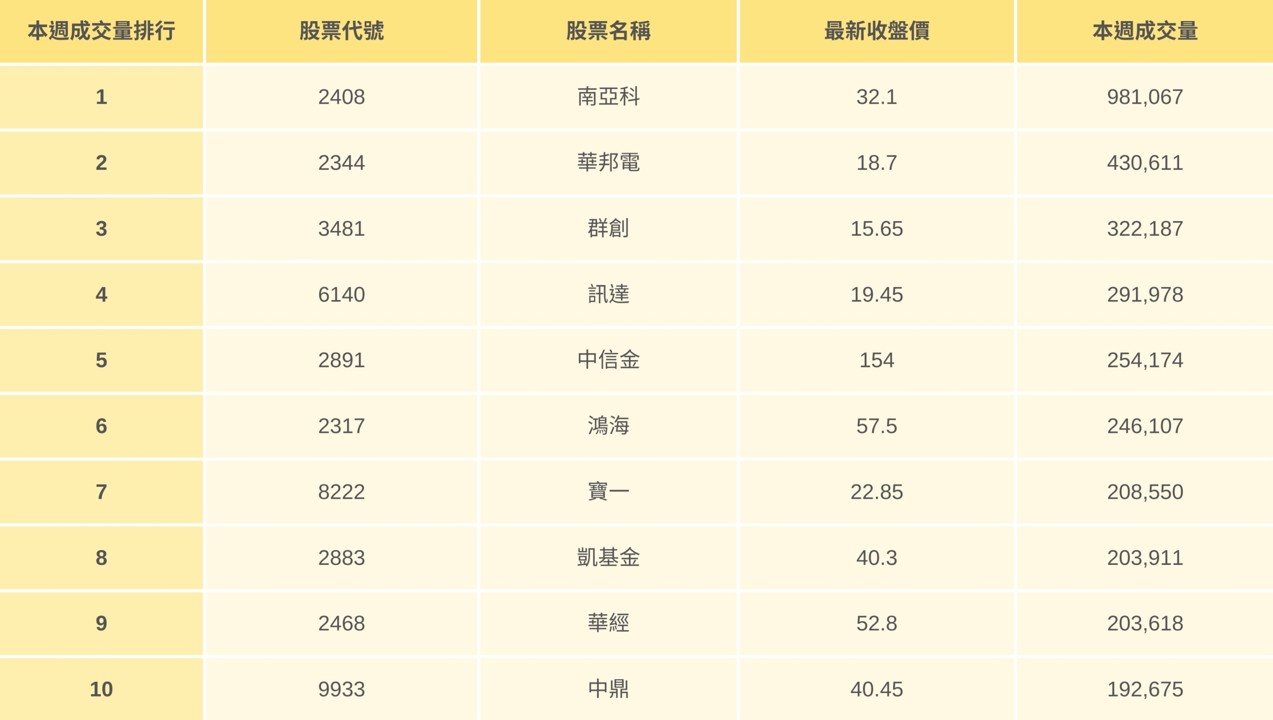 【起漲K線週報】大盤終結連四跌,下週站上20000點?(內附本週強勢股清單)