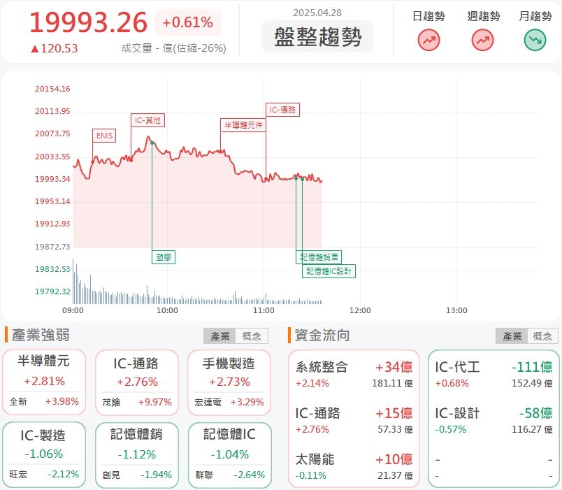 4/28 午盤獵報：不受關稅影響軟體類股飆漲！績優股系微(6231)攻漲停！