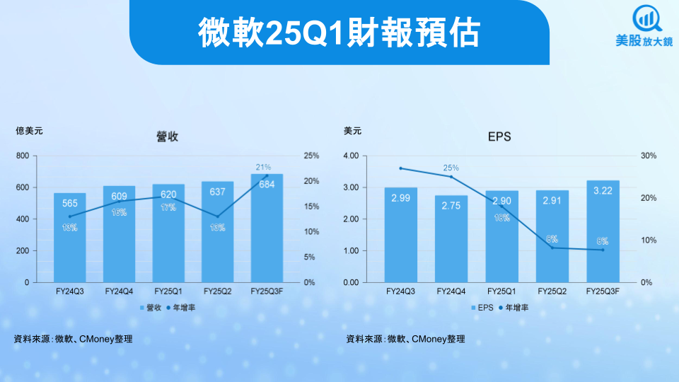 【美股焦點】微軟25Q1財報前瞻,宏觀風險與AI動能並存!