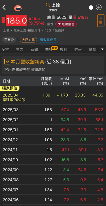 台積電:矽光子2026年量產!上詮(3363)、聯鈞(3450)基本面有底市場搶佈局!
