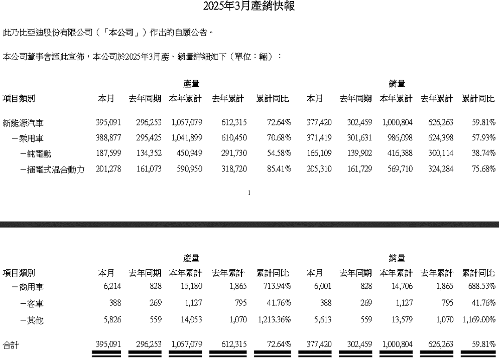 【匯金油整理】比亞迪Q1淨利翻倍，穩居全球電車銷冠