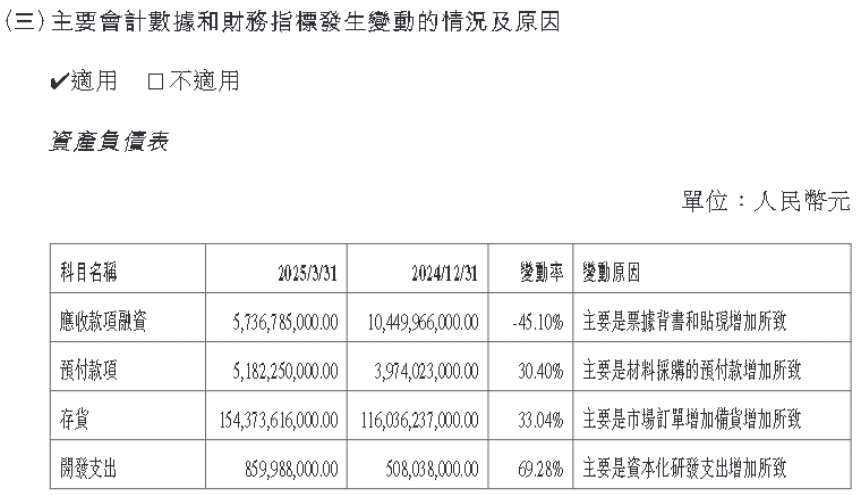 【匯金油整理】比亞迪Q1淨利翻倍，穩居全球電車銷冠