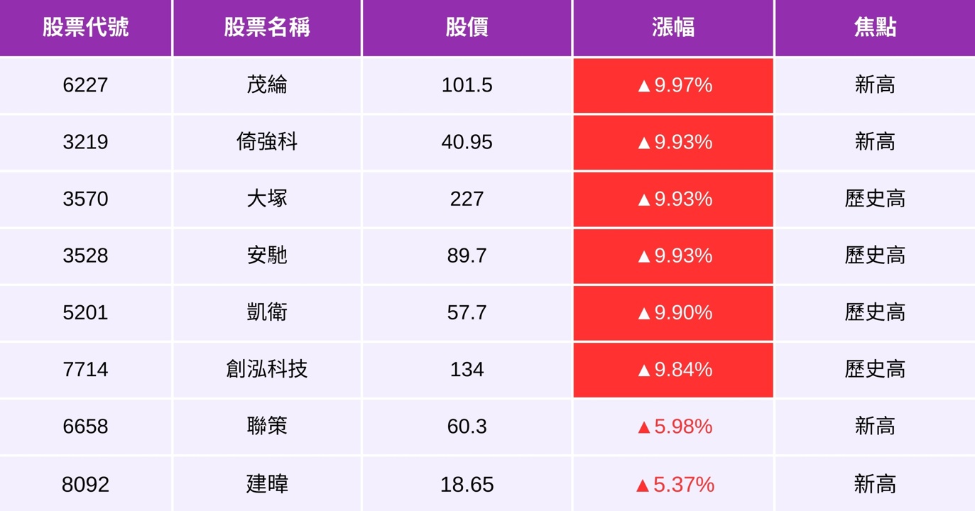 【04/28最新】台股站回20000點,「它」連續4天飆漲停!(附紅三兵強勢清單)
