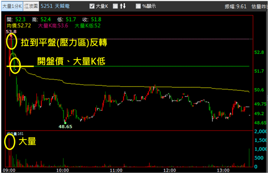 【4/28獵股快手 - 狙擊快報】天鉞電(5251)多軍無力支撐轉壓力，當沖放空賺5％!