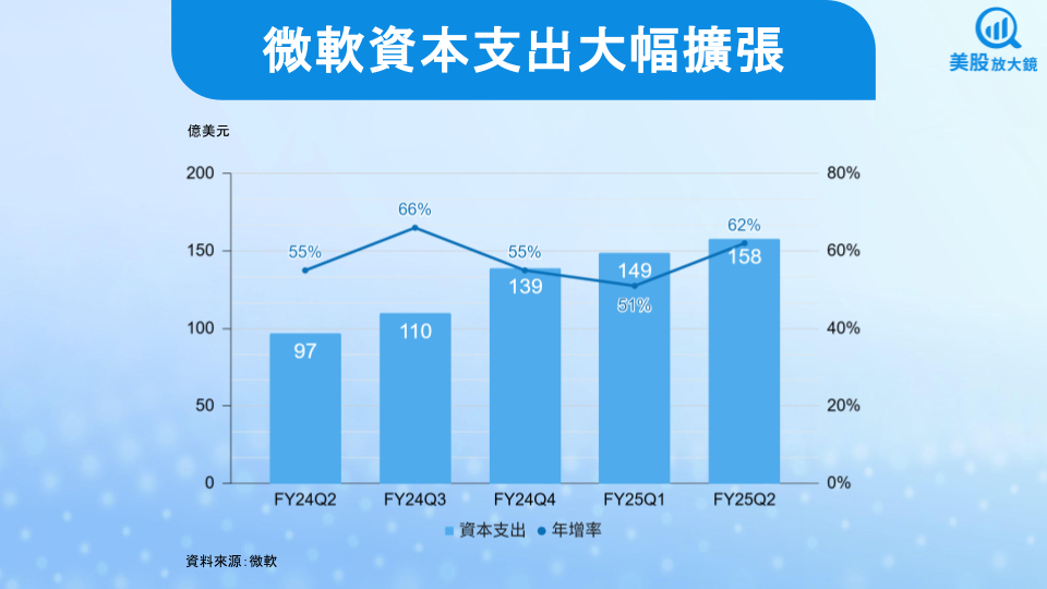 【美股焦點】微軟25Q1財報前瞻,宏觀風險與AI動能並存!