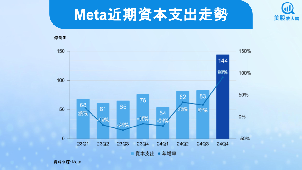 【美股焦點】Meta 25Q1財報前瞻：廣告動能強勁但變數猶存，聚焦成長與支出節奏