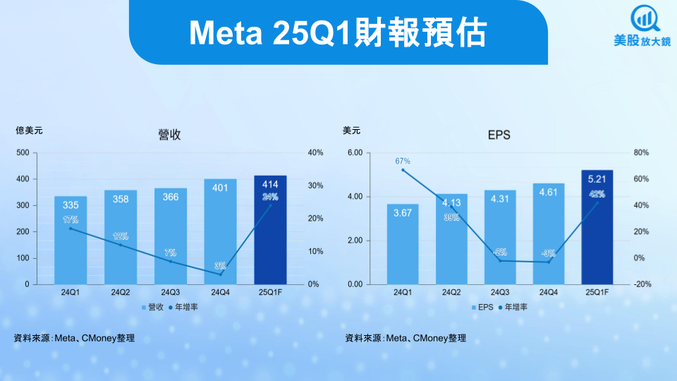 【美股焦點】Meta 25Q1財報前瞻：廣告動能強勁但變數猶存，聚焦成長與支出節奏