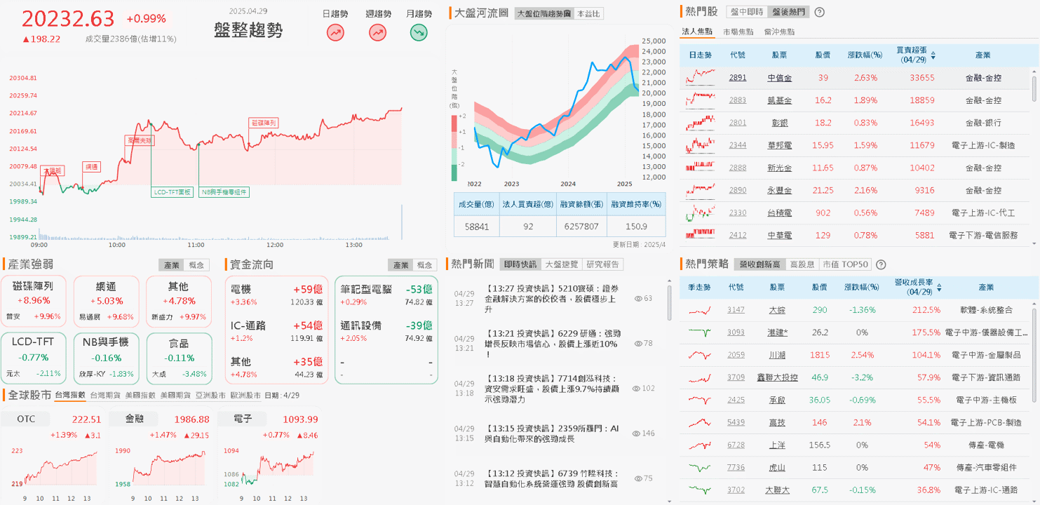 連 2 個月獲得億元訂單，投信連 3 買突破月線