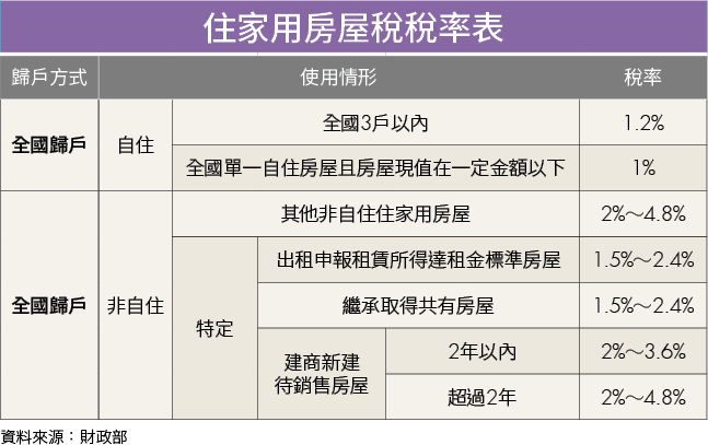 房屋稅2.0上路!買賣必看3大重點 避開多繳稅金陷阱
