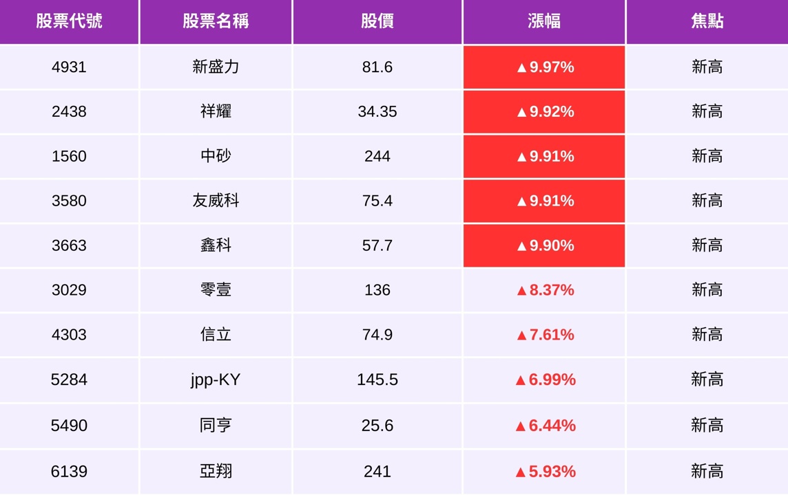 【04/29最新】台股站穩2萬大關,「它」突破繼續漲?(附10檔今日強勢清單)