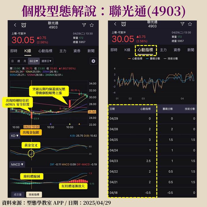 光通訊銅板股！聯光通(4903)急漲20％，金包銀型態鎖定起漲點