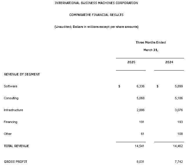 【匯金油整理】IBM 宣布對美國加碼投資 1,500 億