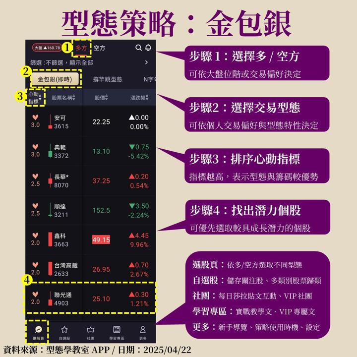 光通訊銅板股！聯光通(4903)急漲20％，金包銀型態鎖定起漲點