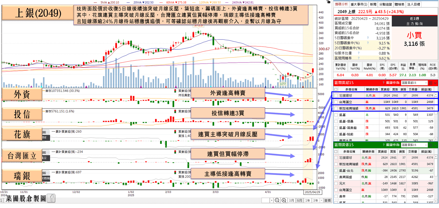 連 2 個月獲得億元訂單，投信連 3 買突破月線