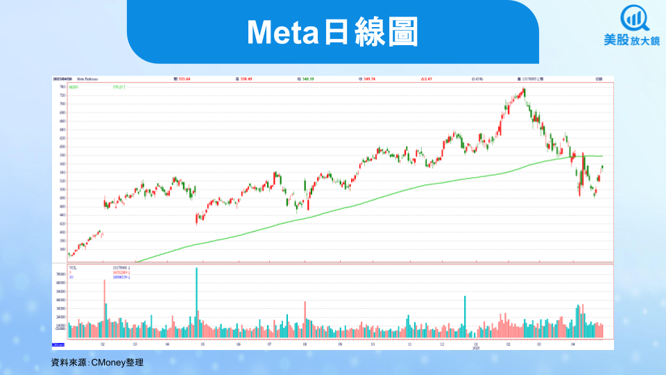 【美股焦點】Meta 25Q1財報前瞻：廣告動能強勁但變數猶存，聚焦成長與支出節奏