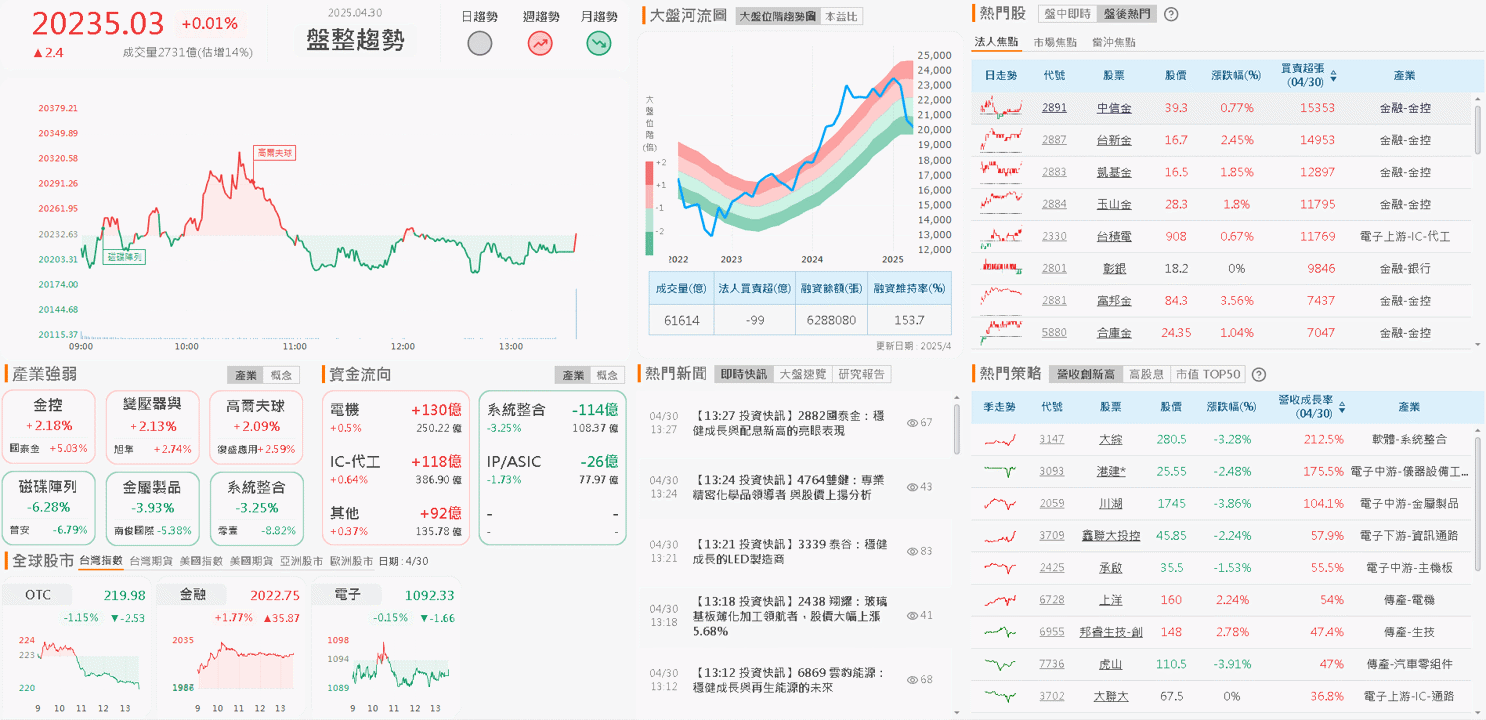Q1 EPS 創歷年同期次高,投信連 4 買挑戰季線