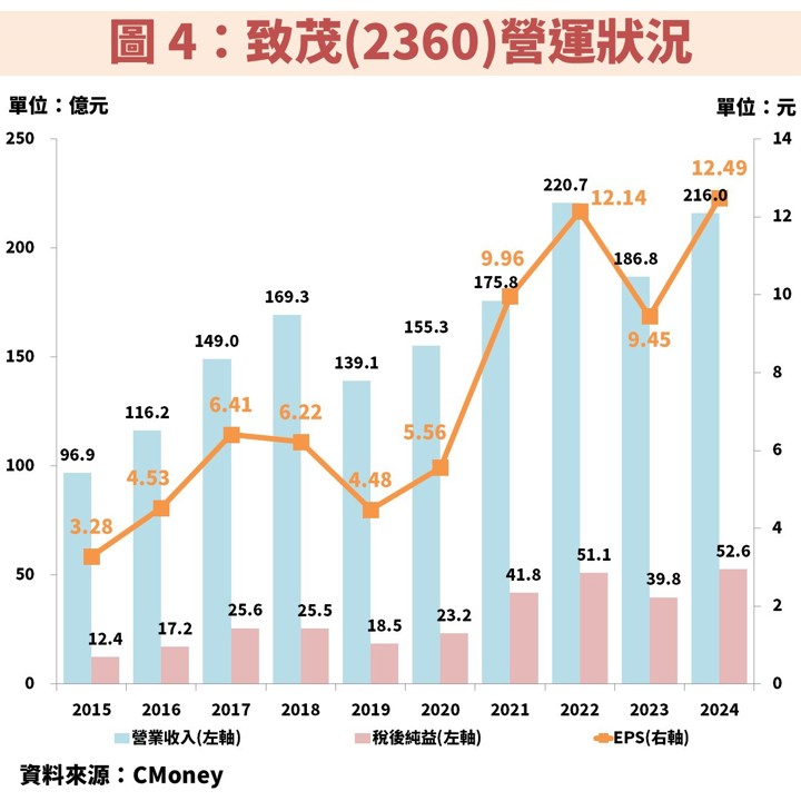半導體測試設備致茂(2360):受惠 AI,估 2025 獲利創高!