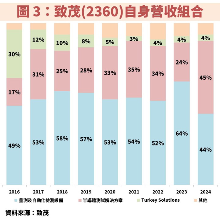 半導體測試設備致茂(2360):受惠 AI,估 2025 獲利創高!
