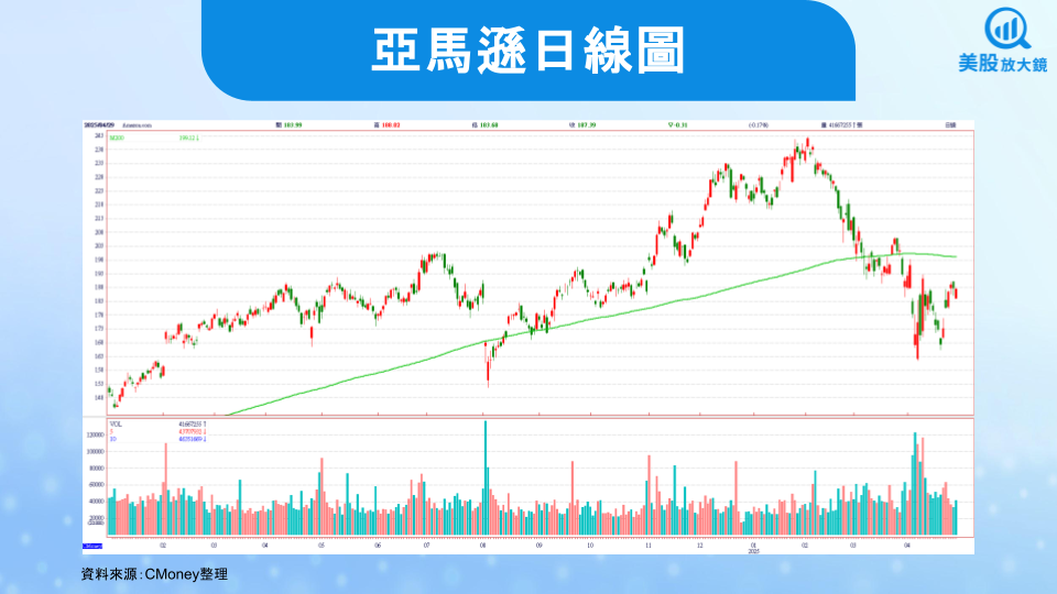 【美股焦點】亞馬遜25Q1財報前瞻:雲端與AI為成長主軸,估值修正創造佈局機會