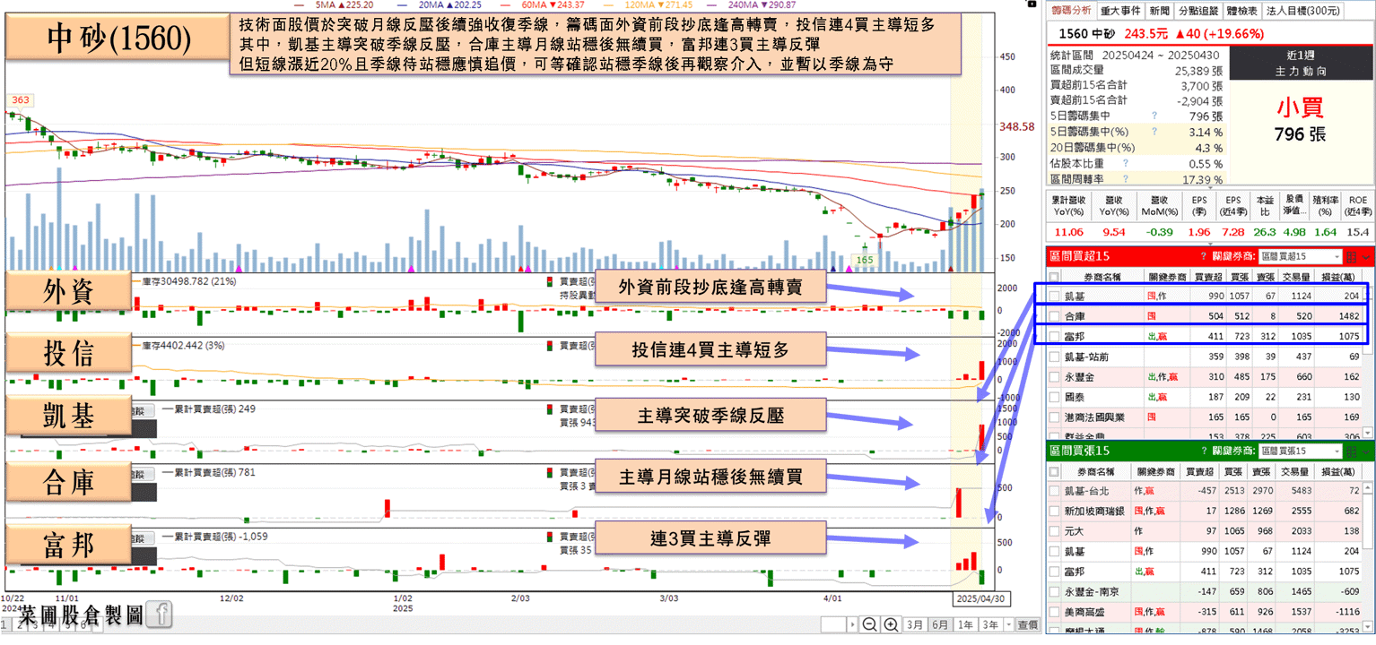 Q1 EPS 創歷年同期次高,投信連 4 買挑戰季線