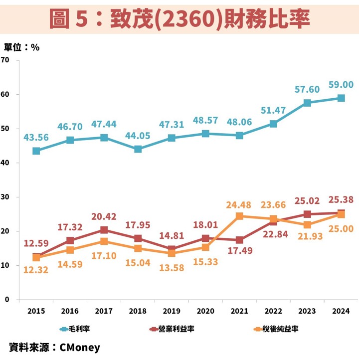 半導體測試設備致茂(2360):受惠 AI,估 2025 獲利創高!