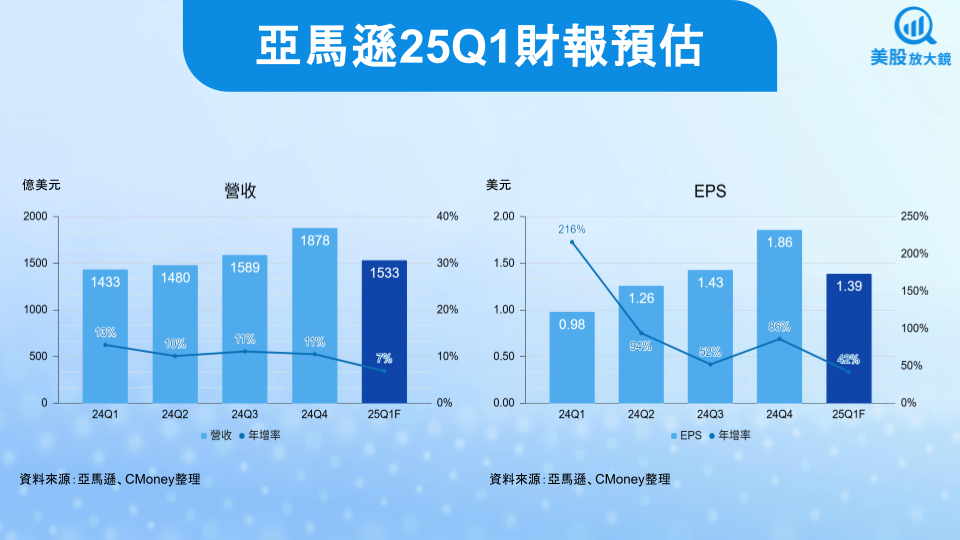 【美股焦點】亞馬遜25Q1財報前瞻:雲端與AI為成長主軸,估值修正創造佈局機會