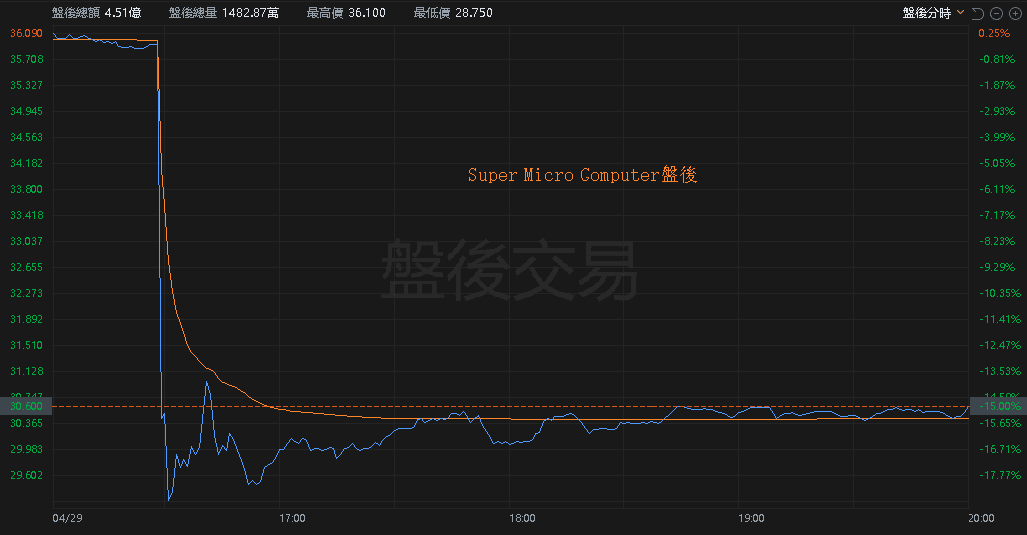 【匯金油整理】美超微調降財測,盤後一度暴跌18%