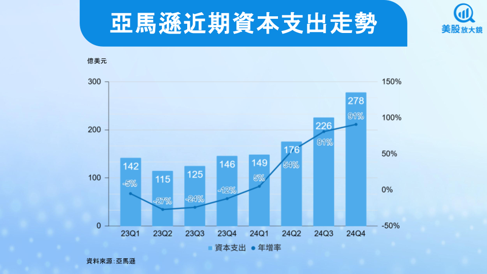 【美股焦點】亞馬遜25Q1財報前瞻:雲端與AI為成長主軸,估值修正創造佈局機會
