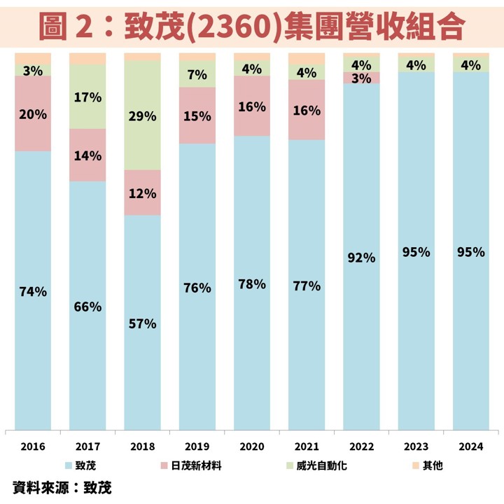 半導體測試設備致茂(2360):受惠 AI,估 2025 獲利創高!