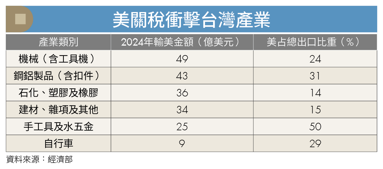 川普關稅戰再起!台灣產業陷危機,電子傳產農漁齊受創