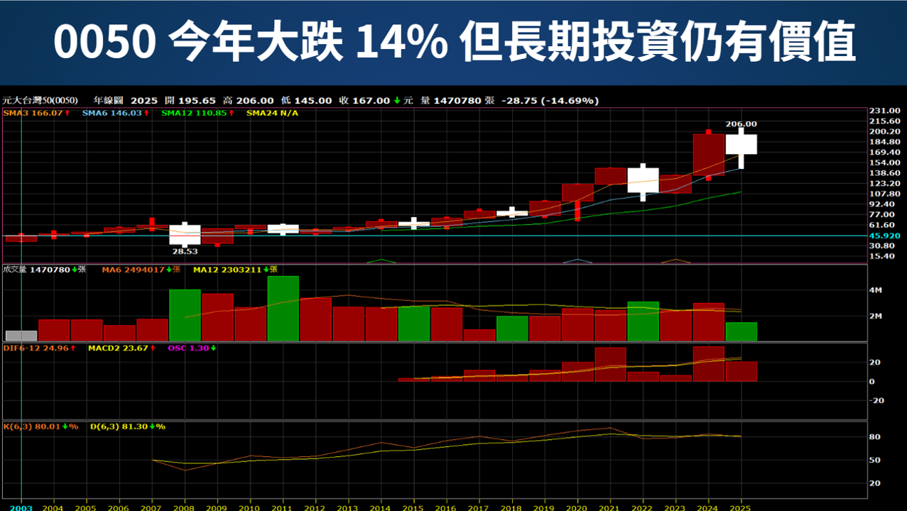 0050長線投資真的穩？阮慕驊告訴你這幾件事常被忽略！