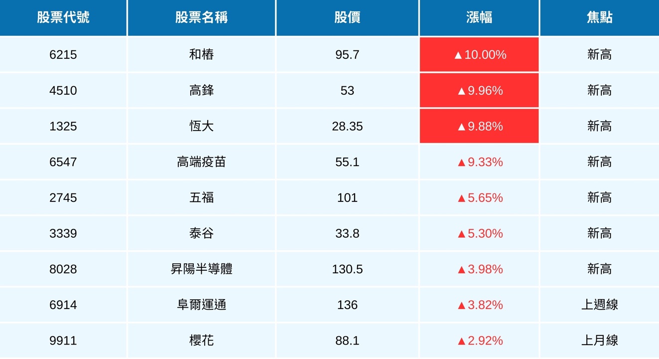 【04/30最新】台股2萬點後震盪,「這族群」卻延續大漲?(附9檔強勢突破清單)