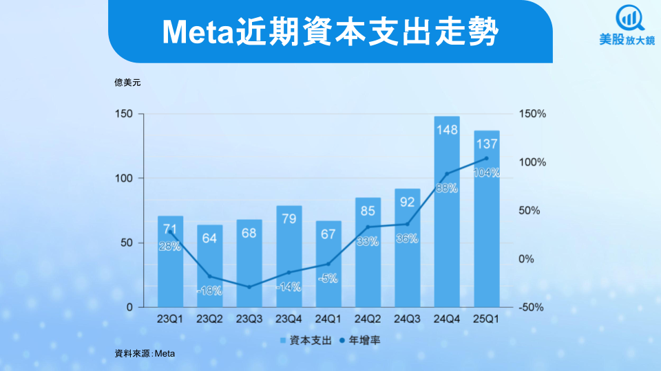 【美股研究報告】Meta 25Q1財報繽紛，股價修正後買點浮現？