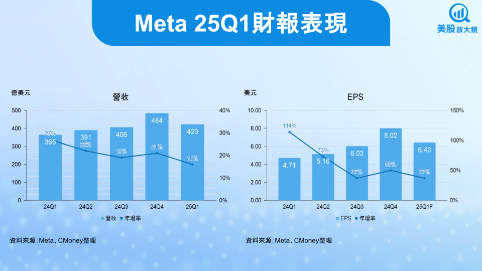 【美股研究報告】Meta 25Q1財報繽紛，股價修正後買點浮現？