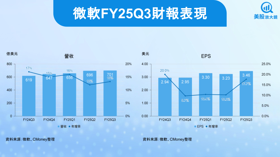 【美股研究報告】微軟FY25Q3財報公布後股價狂飆9％，為何氣勢如虹？