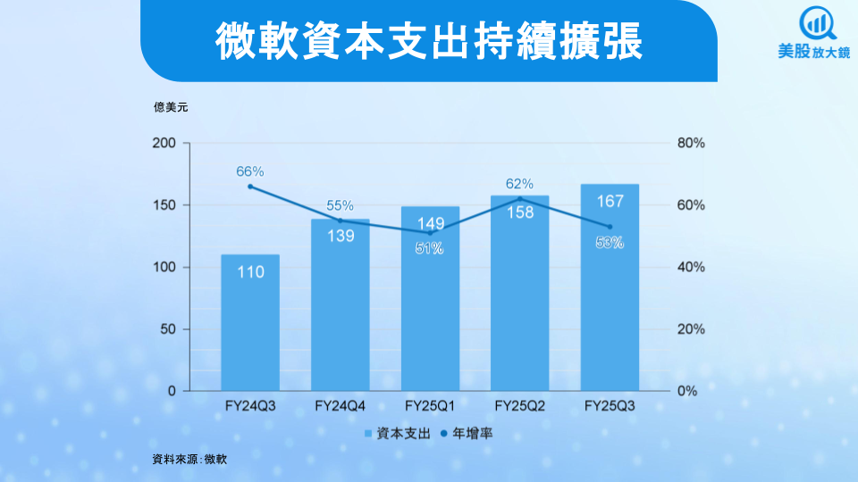 【美股研究報告】微軟FY25Q3財報公布後股價狂飆9％，為何氣勢如虹？