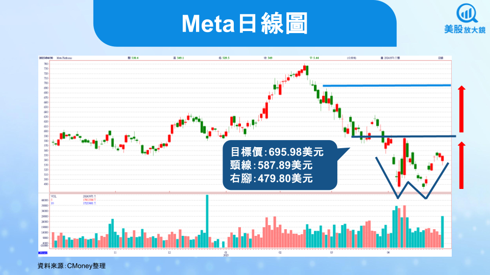 【美股研究報告】Meta 25Q1財報繽紛，股價修正後買點浮現？
