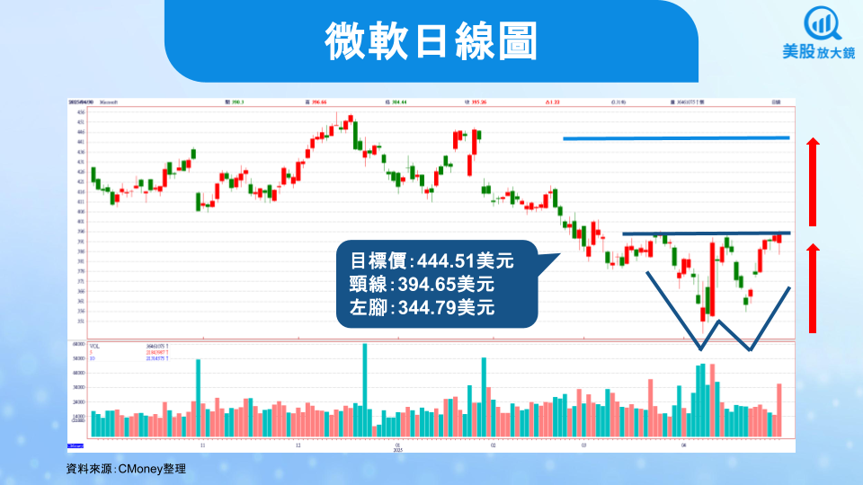 【美股研究報告】微軟FY25Q3財報公布後股價狂飆9％，為何氣勢如虹？