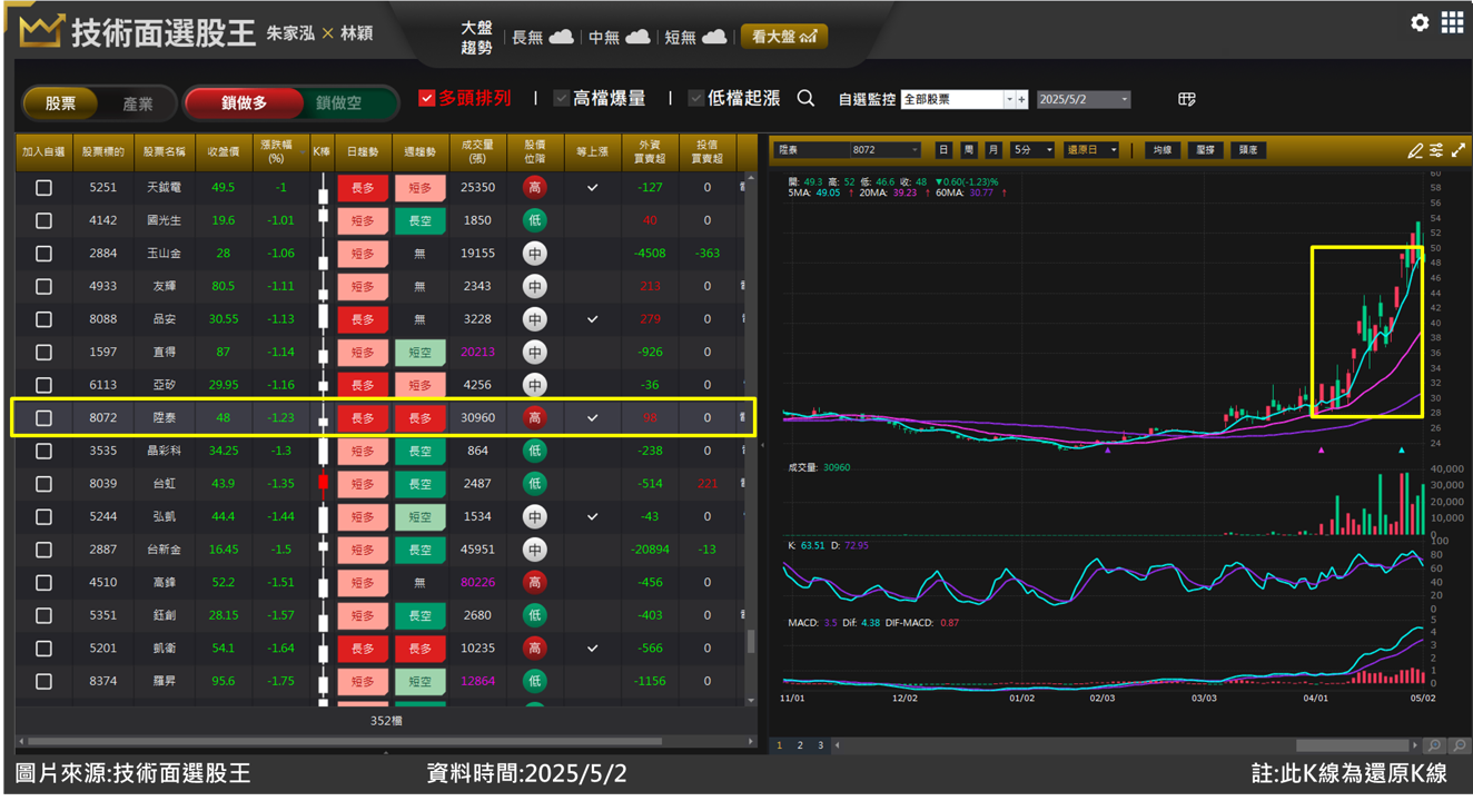 陞泰(8072)財報傳佳音短線急漲 多單案例分享