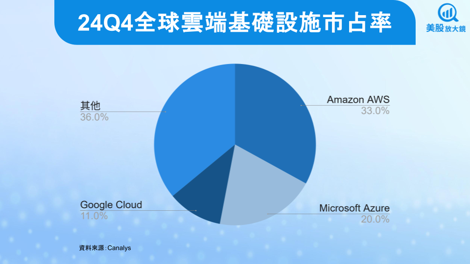 【美股研究報告】亞馬遜25Q1財報出爐，財測遜盤後下跌，大家免驚？