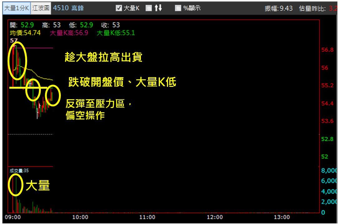 【5/2獵股快手 - 狙擊快報】高鋒(4510)趁大盤強漲拉高出貨,當沖放空賺4.7%!