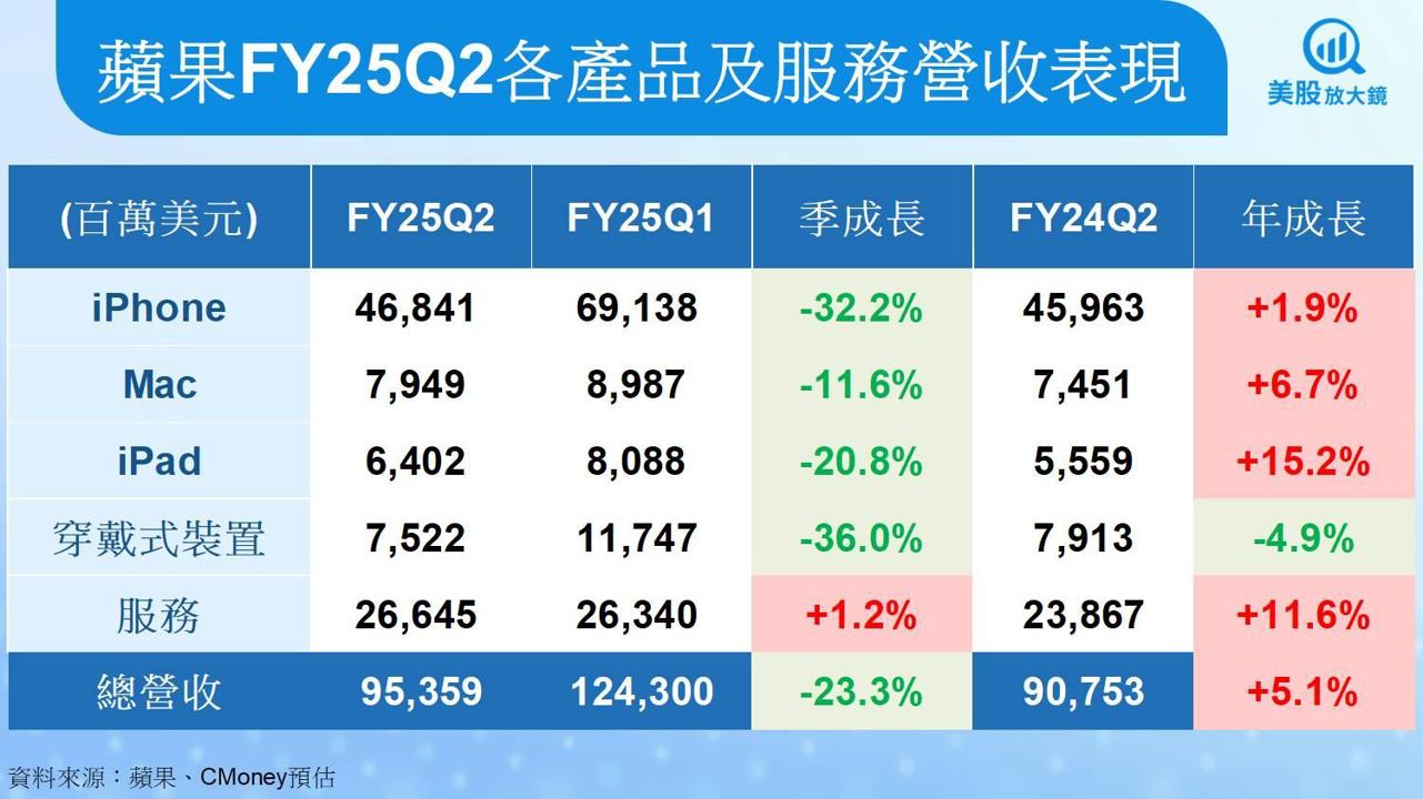 【美股研究報告】蘋果AI佈局仍待落地，關稅成本升高拖累獲利，股價進入盤整期？