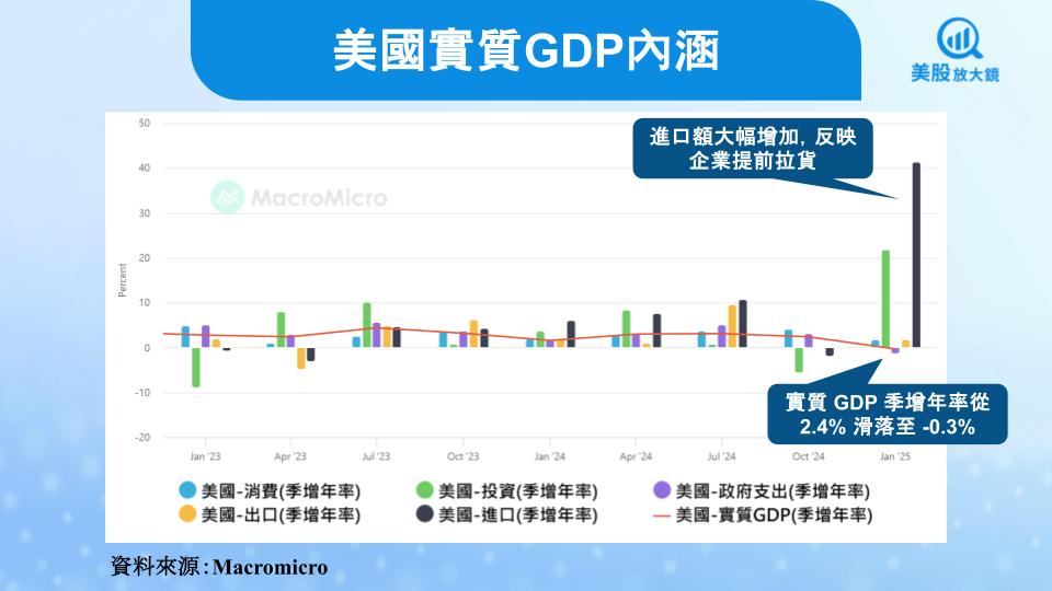 【美股焦點】關稅打亂節奏,美國第一季GDP翻負!