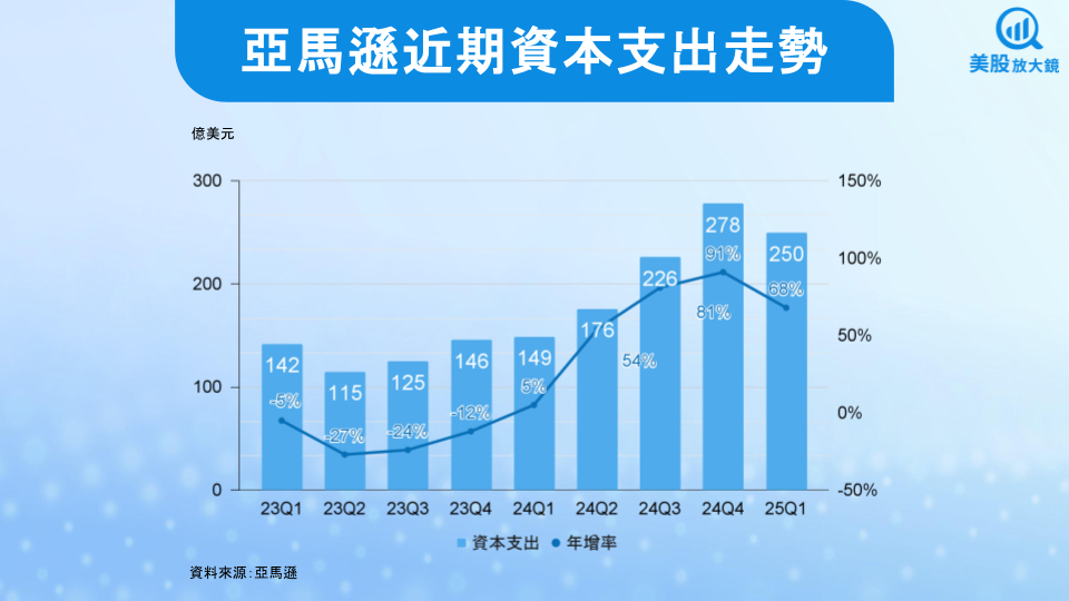 【美股研究報告】亞馬遜25Q1財報出爐，財測遜盤後下跌，大家免驚？