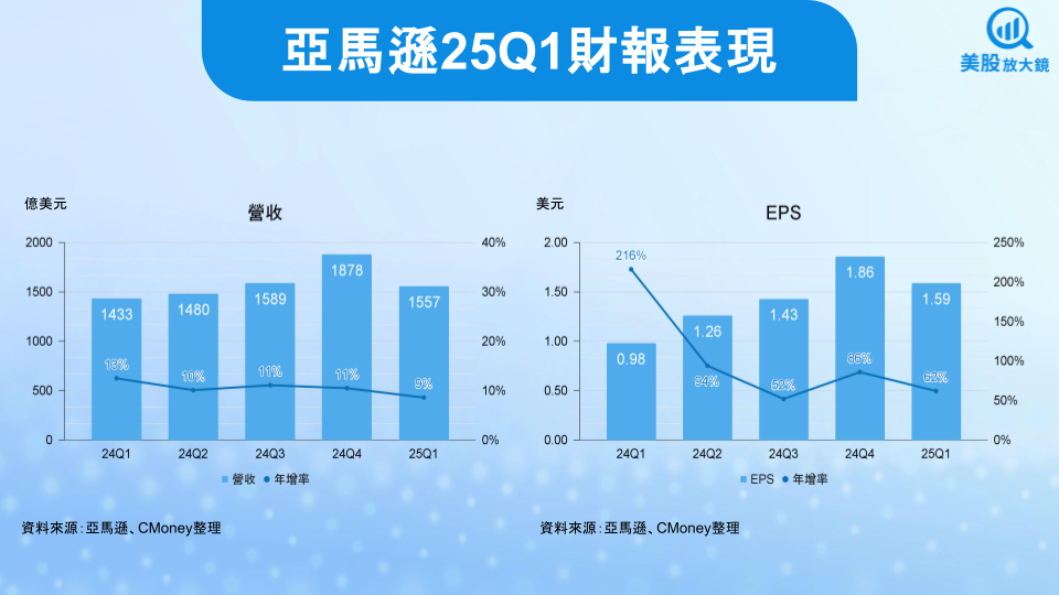 【美股研究報告】亞馬遜25Q1財報出爐，財測遜盤後下跌，大家免驚？