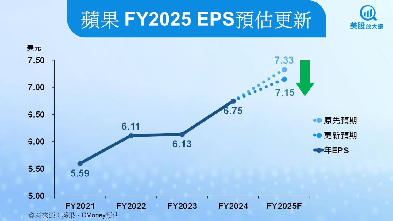 【美股研究報告】蘋果AI佈局仍待落地，關稅成本升高拖累獲利，股價進入盤整期？