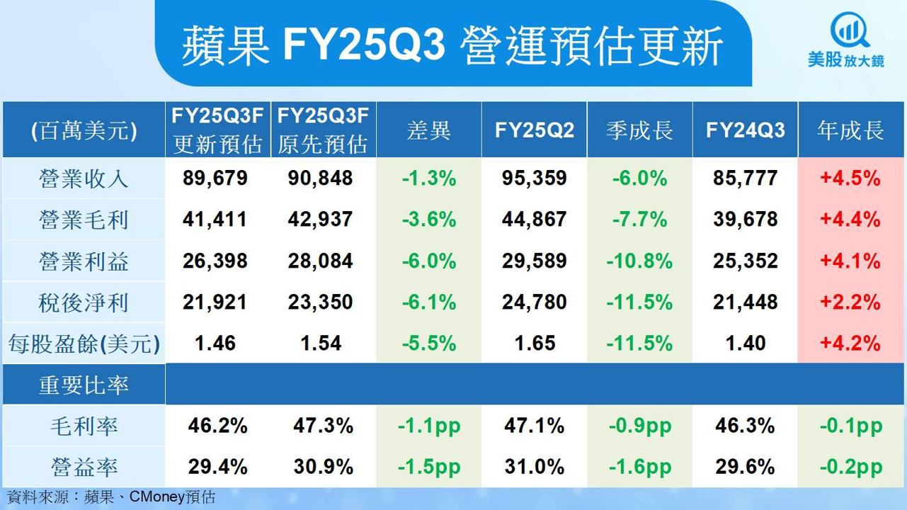【美股研究報告】蘋果AI佈局仍待落地，關稅成本升高拖累獲利，股價進入盤整期？