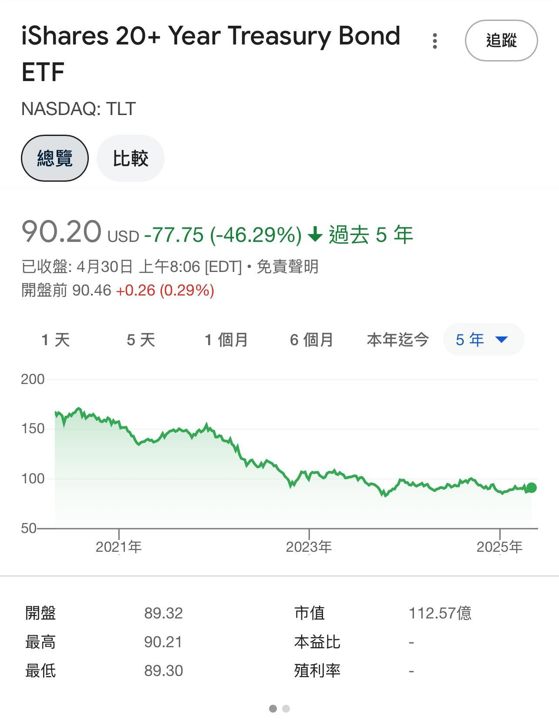 台幣急升9角,美債ETF大跌|你投資的「出口公司」可能會少賺?