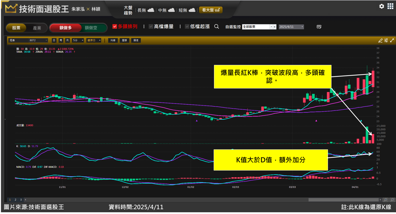 陞泰(8072)財報傳佳音短線急漲 多單案例分享