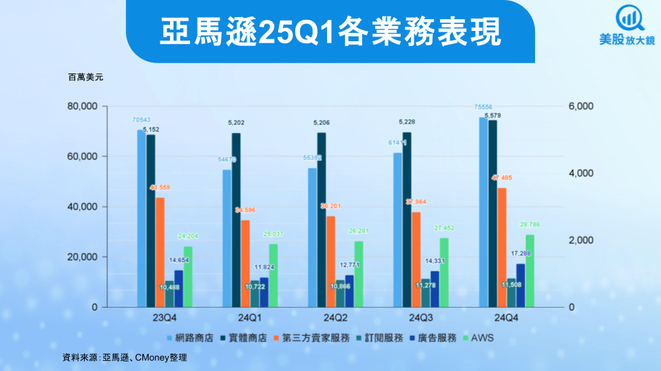 【美股研究報告】亞馬遜25Q1財報出爐，財測遜盤後下跌，大家免驚？
